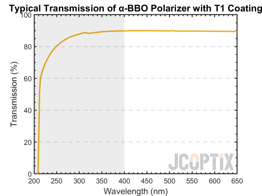 Typical Transmission of α-BBO Polarizer with T1 Coating